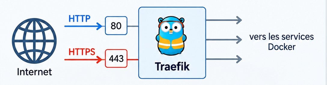 Les entryPoints de Traefik : HTTP sur le port 80 et HTTPS sur le port 443