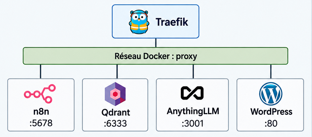 Réseau Docker proxy reliant Traefik aux services