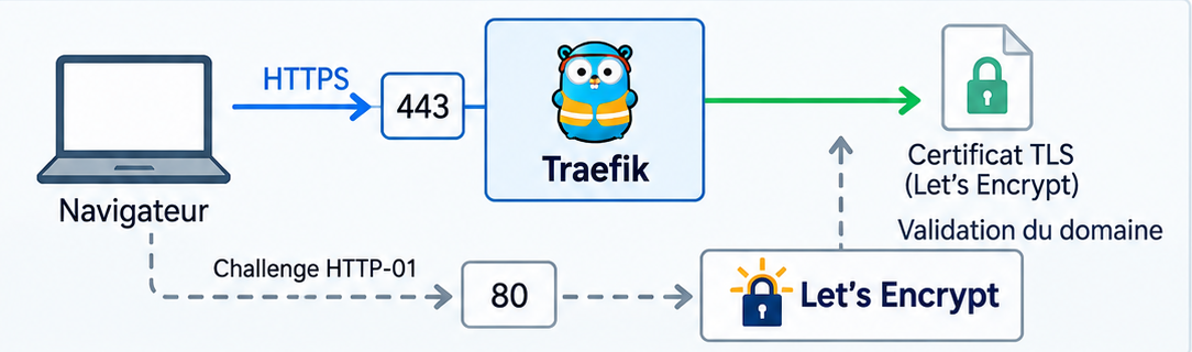 Traefik, HTTPS, ACME et le challenge HTTP-01